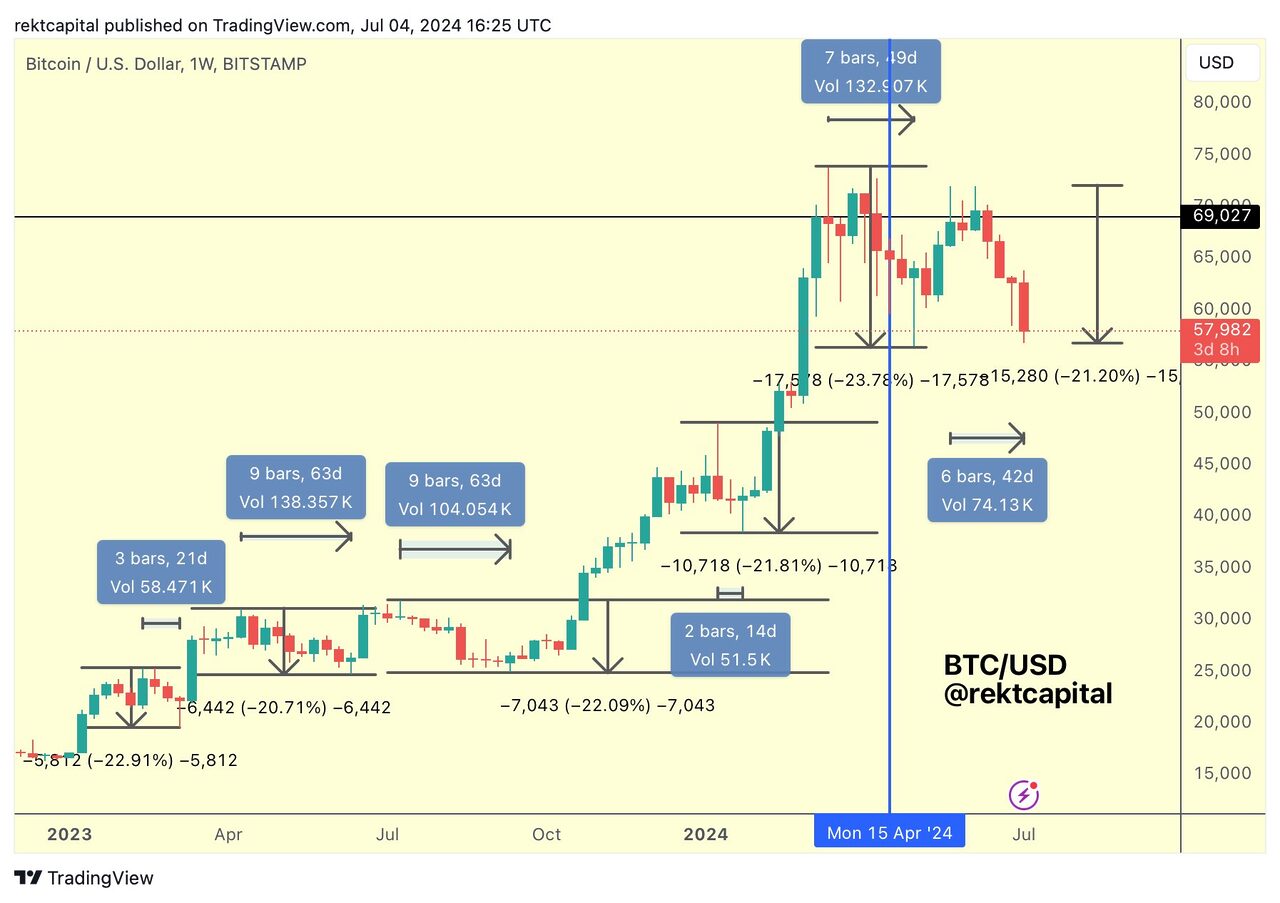 Biểu đồ so sánh BTC/USD. Nguồn: Rekt Capital/X