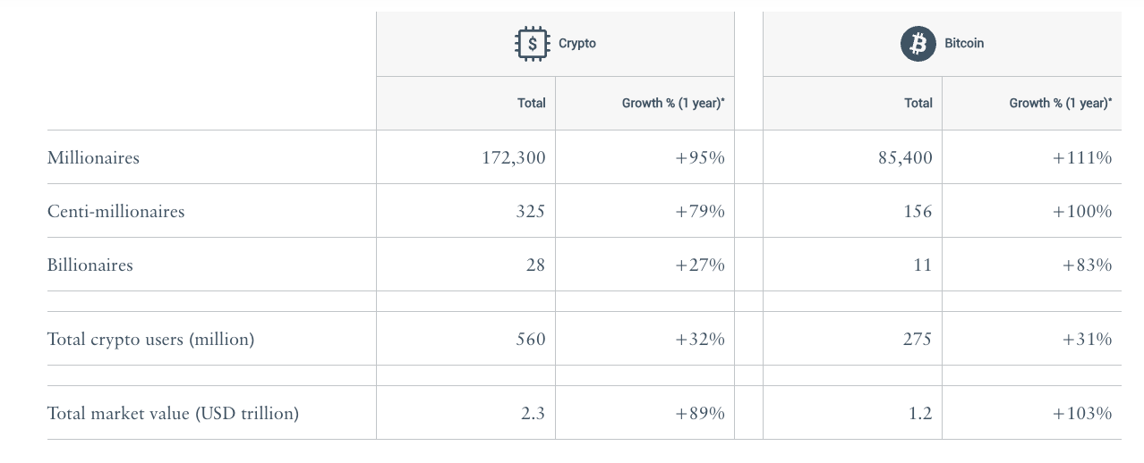 Số lượng triệu phú tiền điện tử tăng 95% vào năm 2024. Nguồn: Henley and Partners