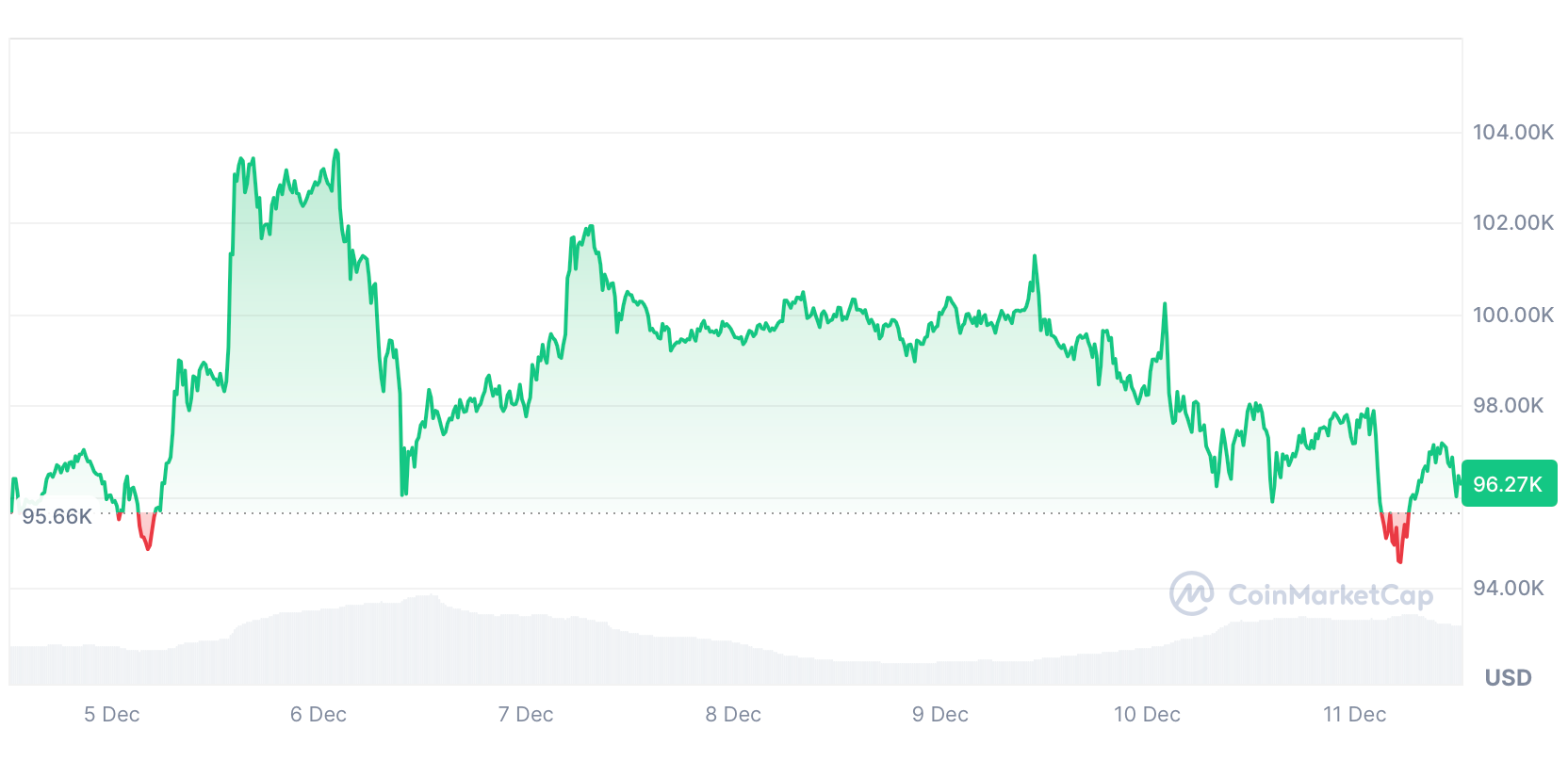 Bitcoin được giao dịch ở mức 96.270 đô la tại thời điểm xuất bản. Nguồn: CoinMarketCap