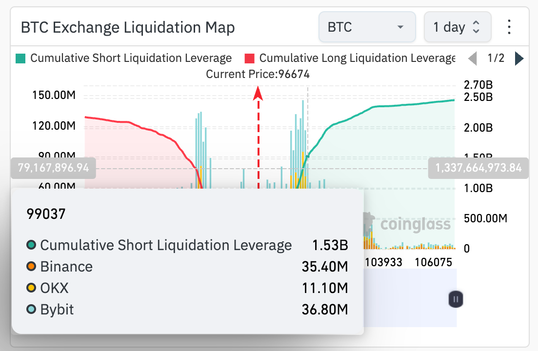 Nếu Bitcoin vượt quá 99.000 đô la, khoảng 1,53 tỷ đô la ở các vị thế bán khống sẽ có nguy cơ bị thanh lý. Nguồn: CoinGlass