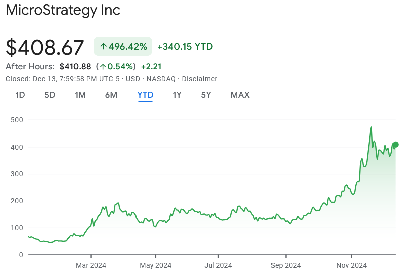 Biến động giá cổ phiếu của MSTR năm 2024. Nguồn: Google Finance