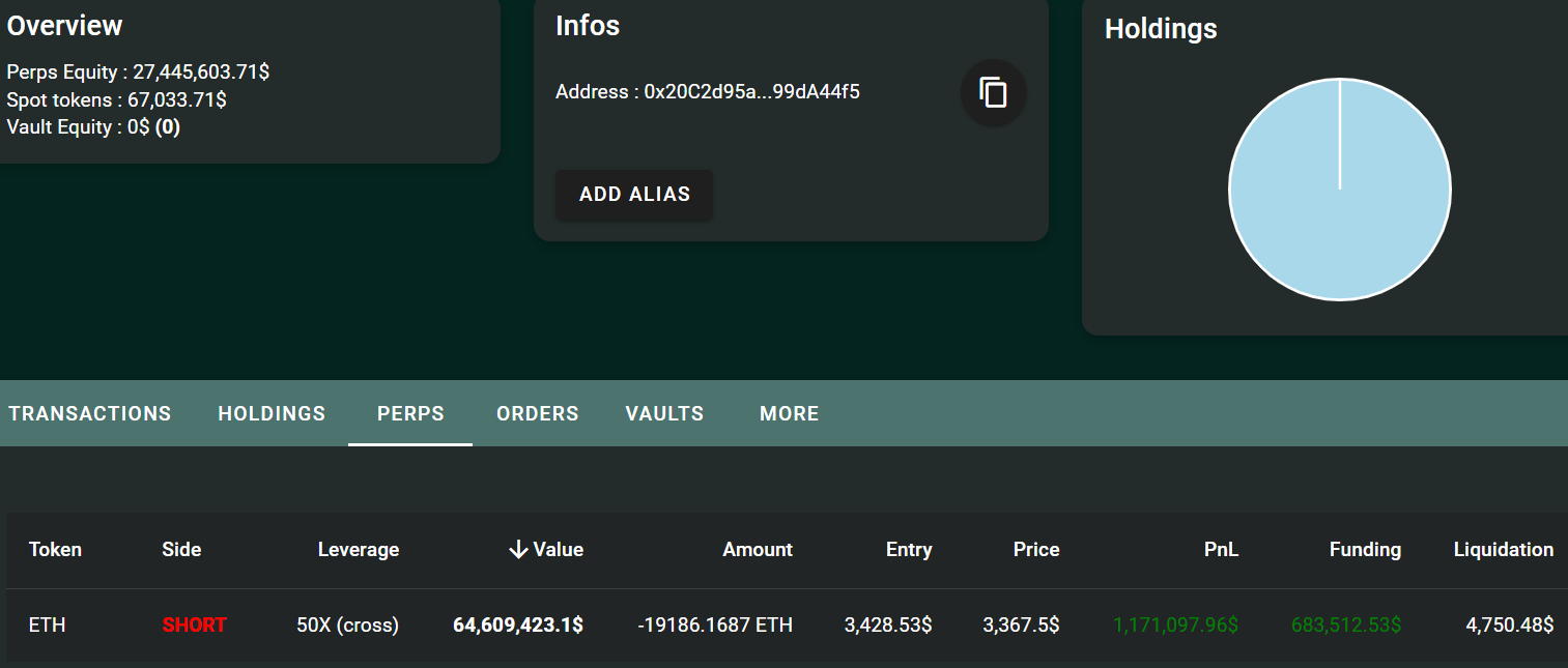 Ví '0x20c' đòn bẩy 50x ETH short. Nguồn: hypurrscan