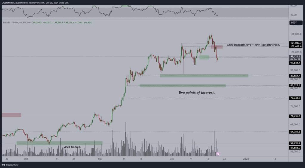 Biểu đồ và phân tích giá BTC. Nguồn: Michaël van de Poppe trên X