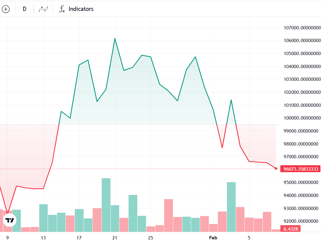 BTC/USD, biểu đồ 1 tháng.