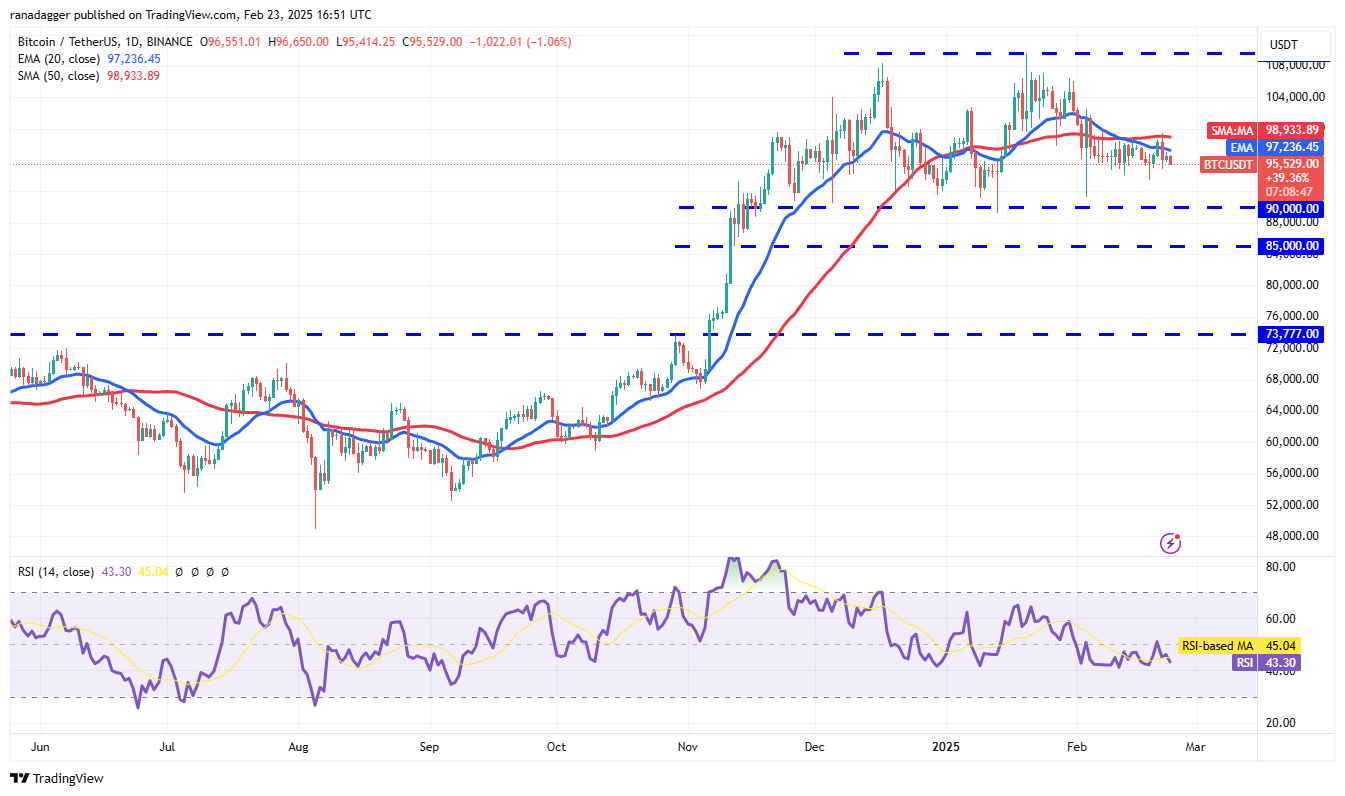 Biểu đồ hàng ngày BTC/USDT. Nguồn: Cointelegraph/TradingView