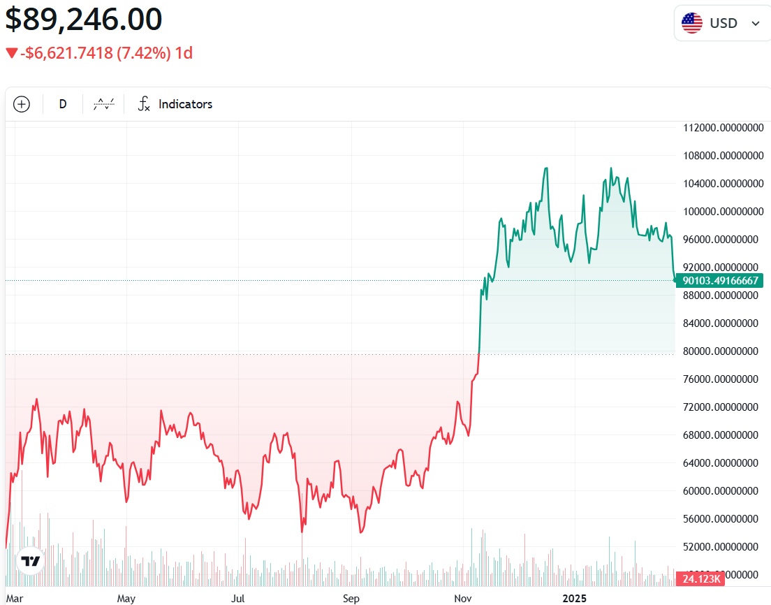 BTC/USD, biểu đồ 1 năm. Nguồn: Cointelegraph