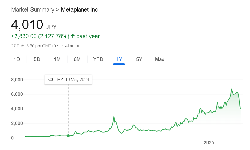 Hiệu suất cổ phiếu Metaplanet trong 1 năm. Nguồn: Google Finance