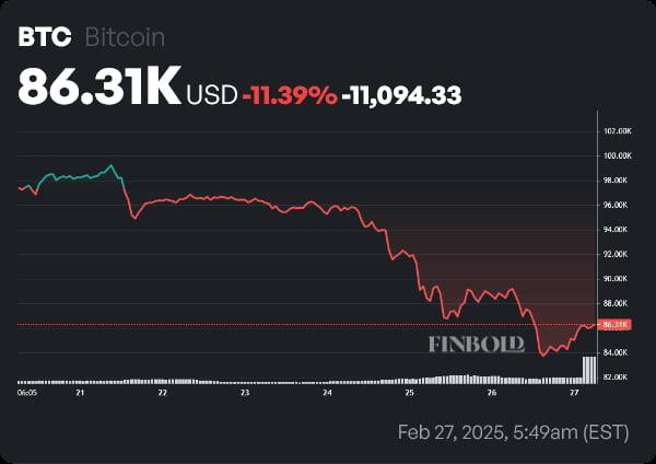 Biểu đồ giá BTC 1 tuần. Nguồn: Finbold