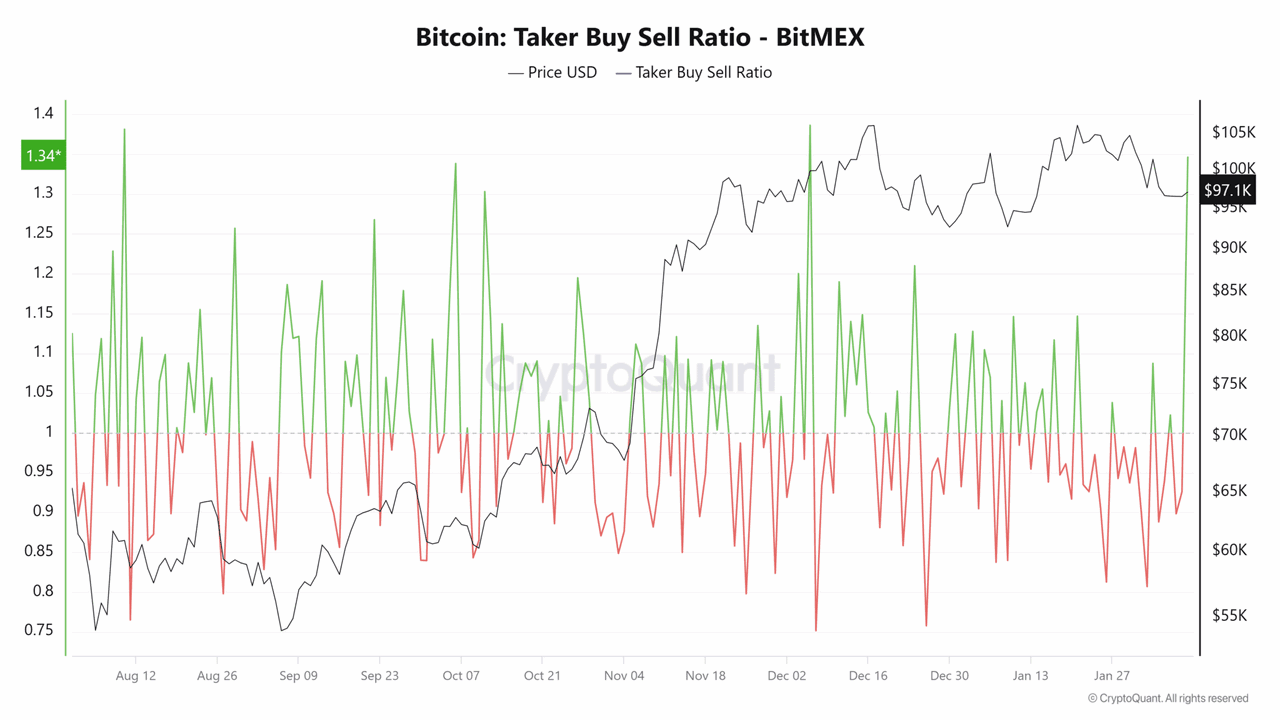 Dữ liệu cho thấy Bitcoin được mua ồ ạt - Dấu hiệu cho một đợt tăng mạnh?
