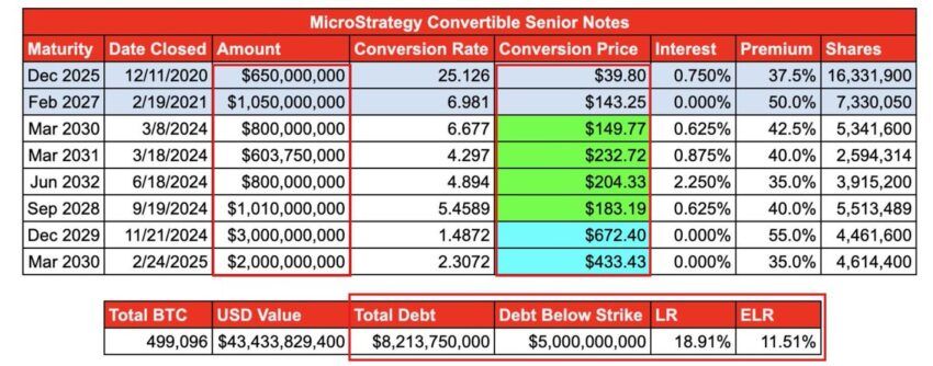 Tổng quan về Trái phiếu cao cấp có thể chuyển đổi của MicroStrategy. Nguồn: X/The Kobeissi Letter