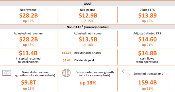 Những điểm nổi bật về tài chính và hoạt động chính của Mastercard trong năm 2024. Nguồn: Mastercard