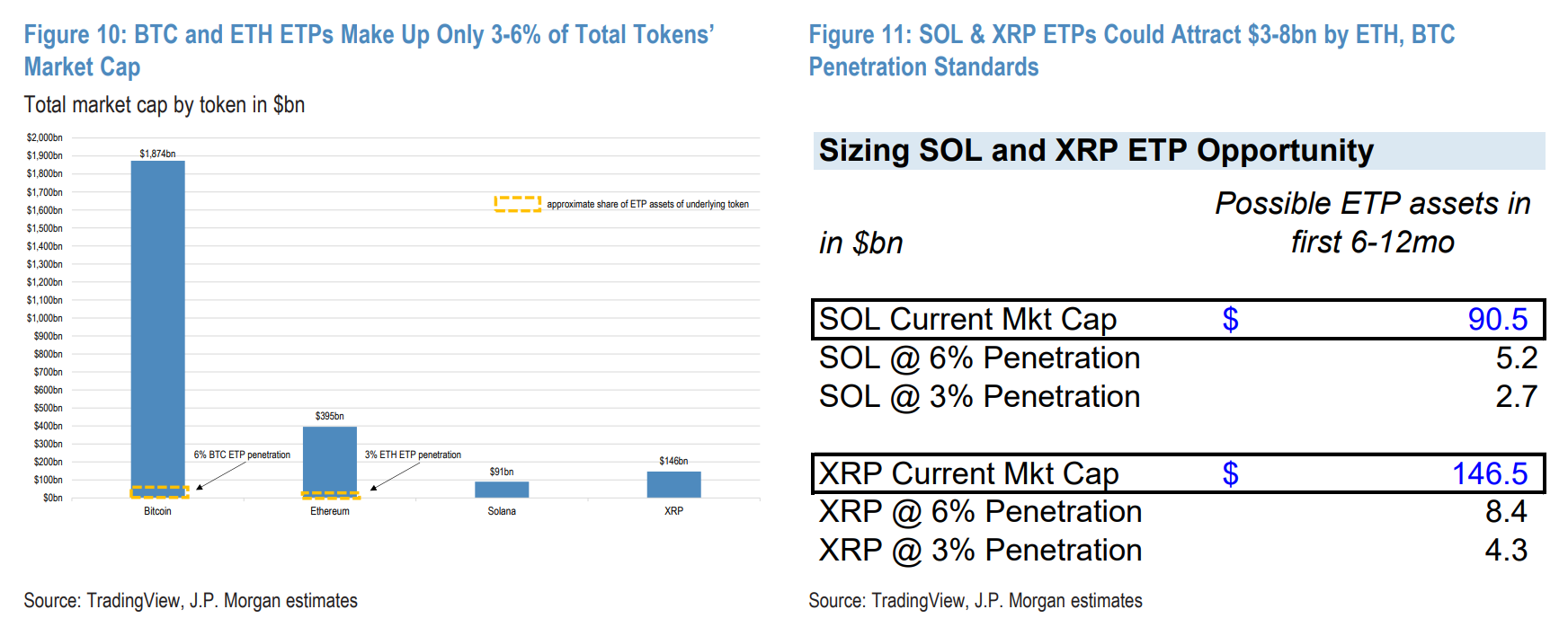 Giả sử tỷ lệ áp dụng khiêm tốn, các ETF SOL và XRP có thể thu hút hàng tỷ đô la trong 12 tháng đầu tiên. Nguồn: JPMorgan