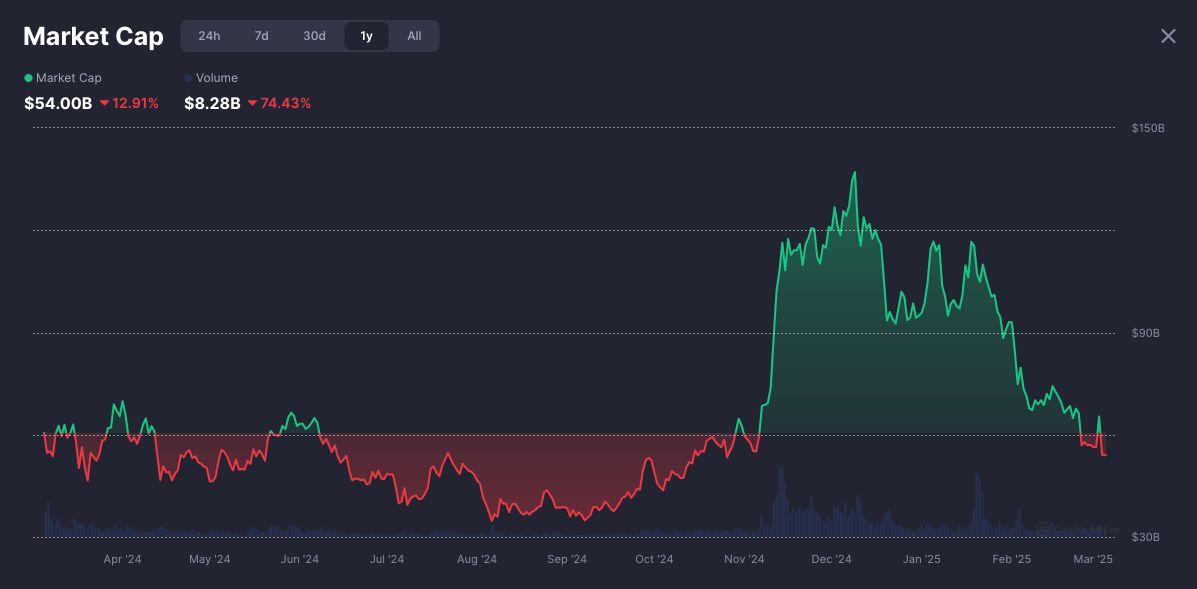 Tổng vốn hóa thị trường memecoin trong năm qua. Nguồn: CoinMarketCap