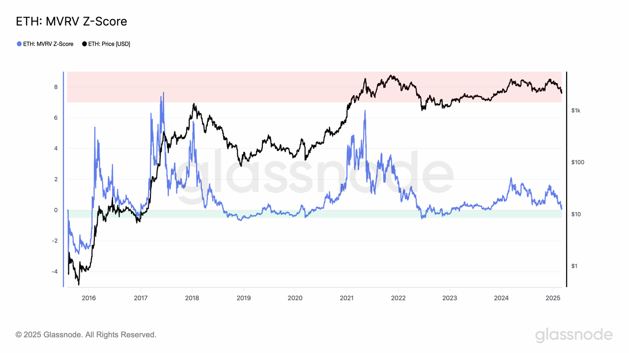 Biểu đồ hiệu suất ETH MVRV Z-Score. Nguồn: Glassnode