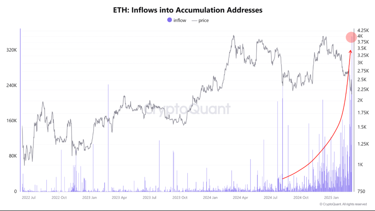 Dòng ETH chảy vào các địa chỉ tích lũy. Nguồn: CryptoQuant