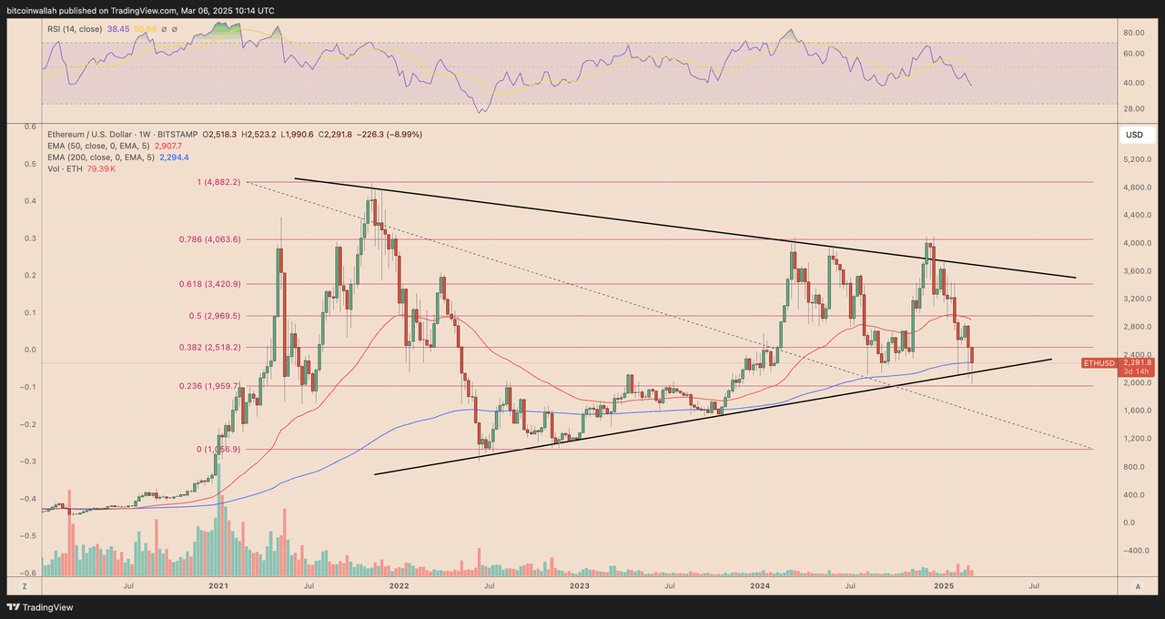 Biểu đồ giá hàng tuần ETH/USD. Nguồn: TradingView