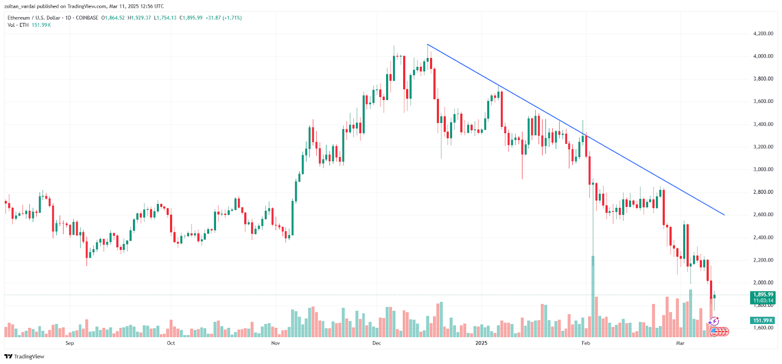 ETH/USD, biểu đồ 1 ngày, xu hướng giảm. Nguồn: Cointelegraph/ TradingView 