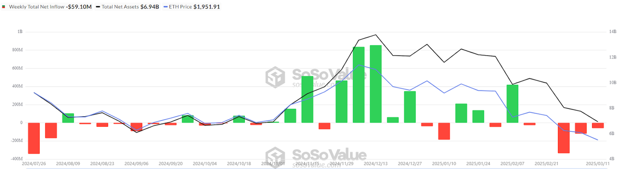 Tổng lượng tiền ròng chảy vào Ethereum ETF giao ngay. Nguồn: Sosovalue