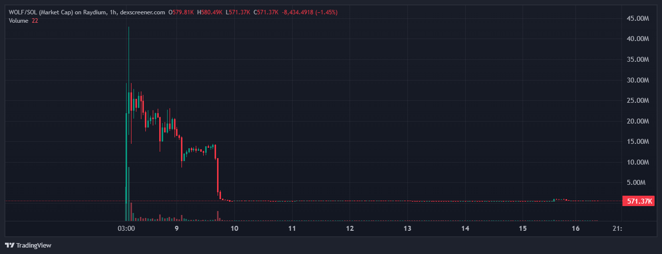 WOLF/SOL, vốn hóa thị trường, biểu đồ 1 giờ. Nguồn: Dexscreener