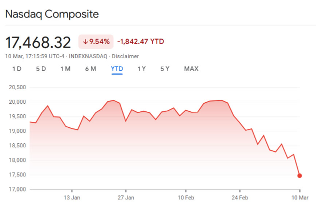 Nasdaq đã mất gần 10% trong năm nay. Nguồn: Google Finance 