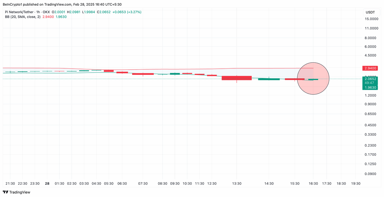 Dải Bollinger PI. Nguồn: Tradingview