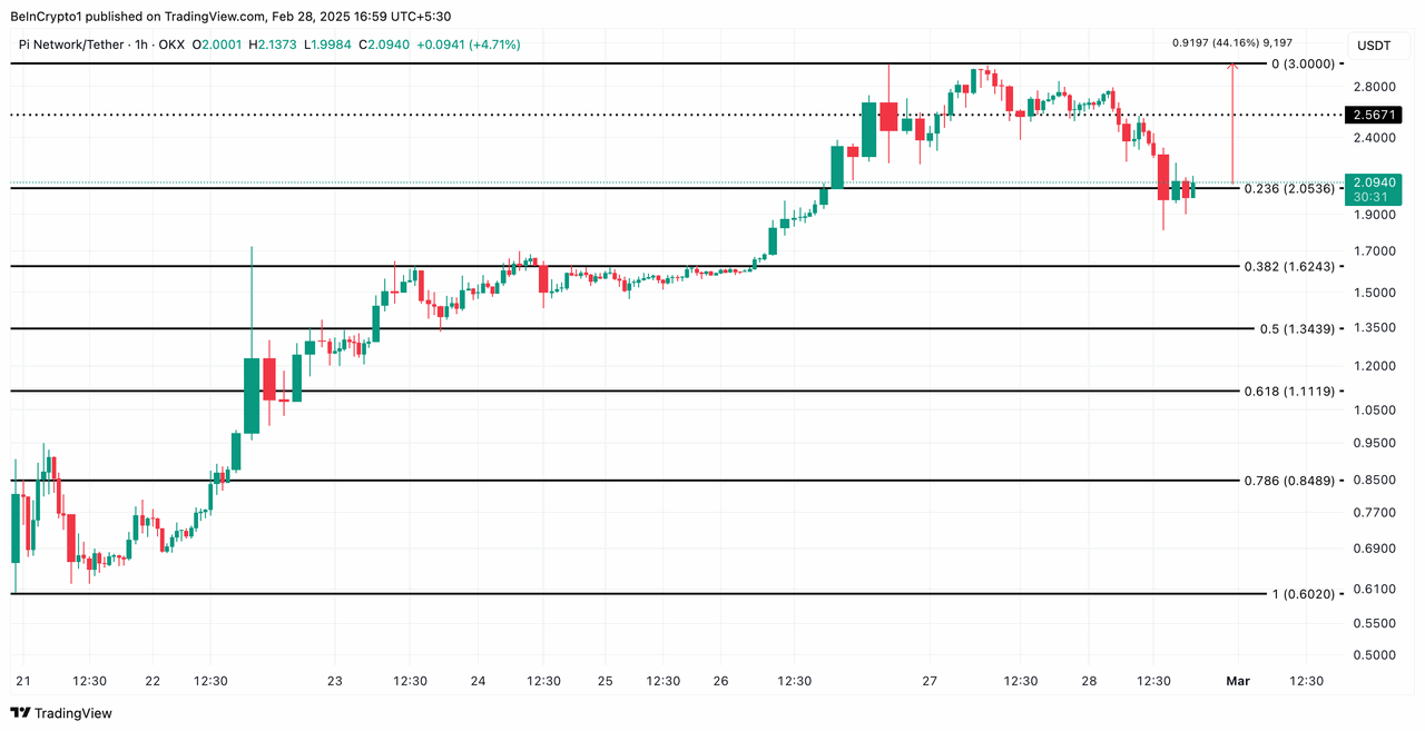 Phân tích giá PI. Nguồn: TradingView