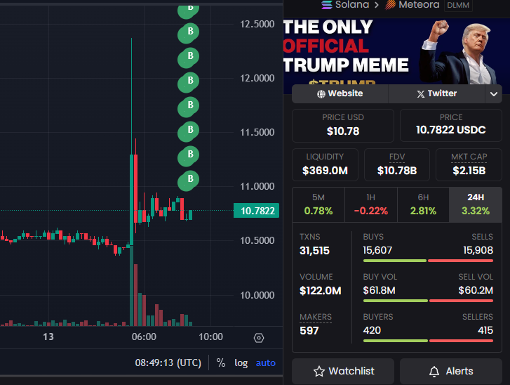 Nhà giao dịch TRUMP lớn nhất với lợi nhuận thực tế lớn nhất đã quay lại, mua các token ở phạm vi thấp hơn. | Nguồn: DexScreener