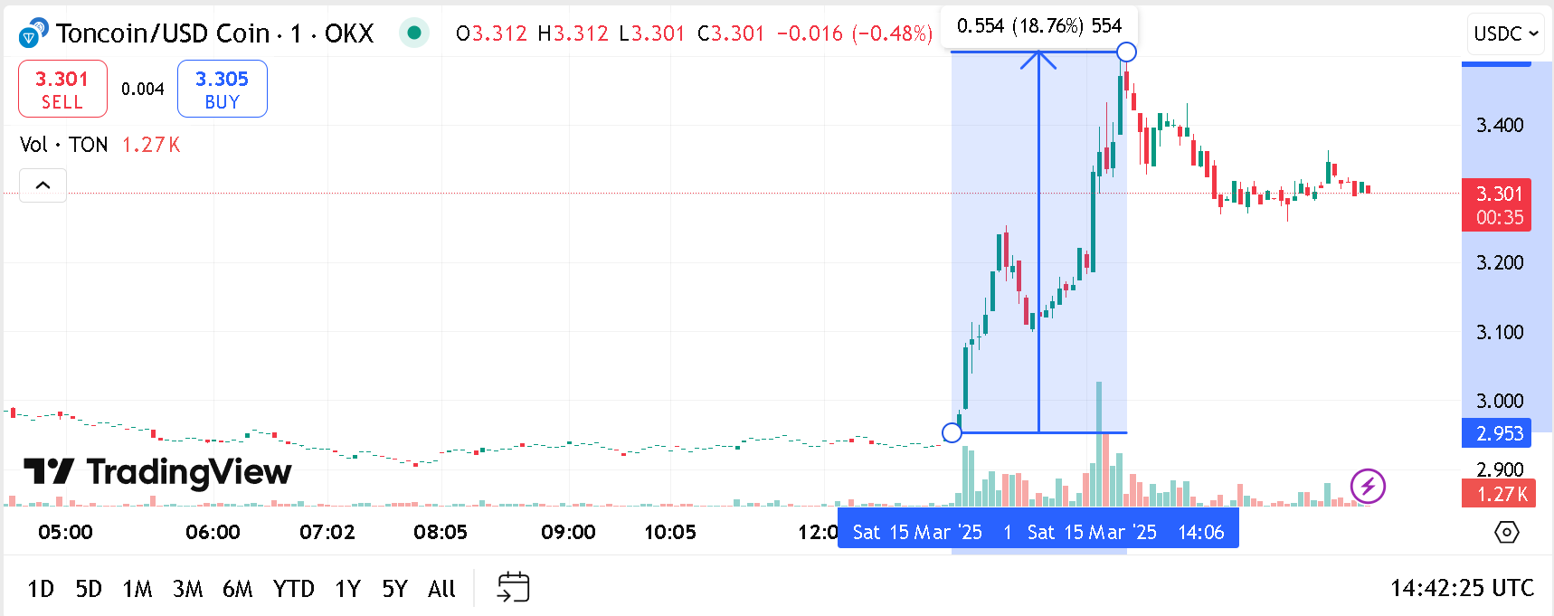 Biểu đồ giá hàng ngày của Toncoin. Nguồn: TradingView