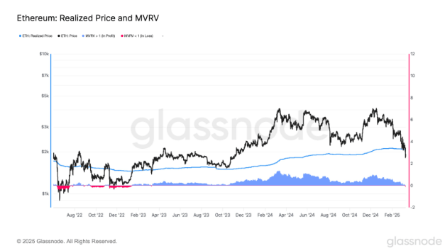 Giá thực tế của Ethereum và MVRV. Nguồn: X.com