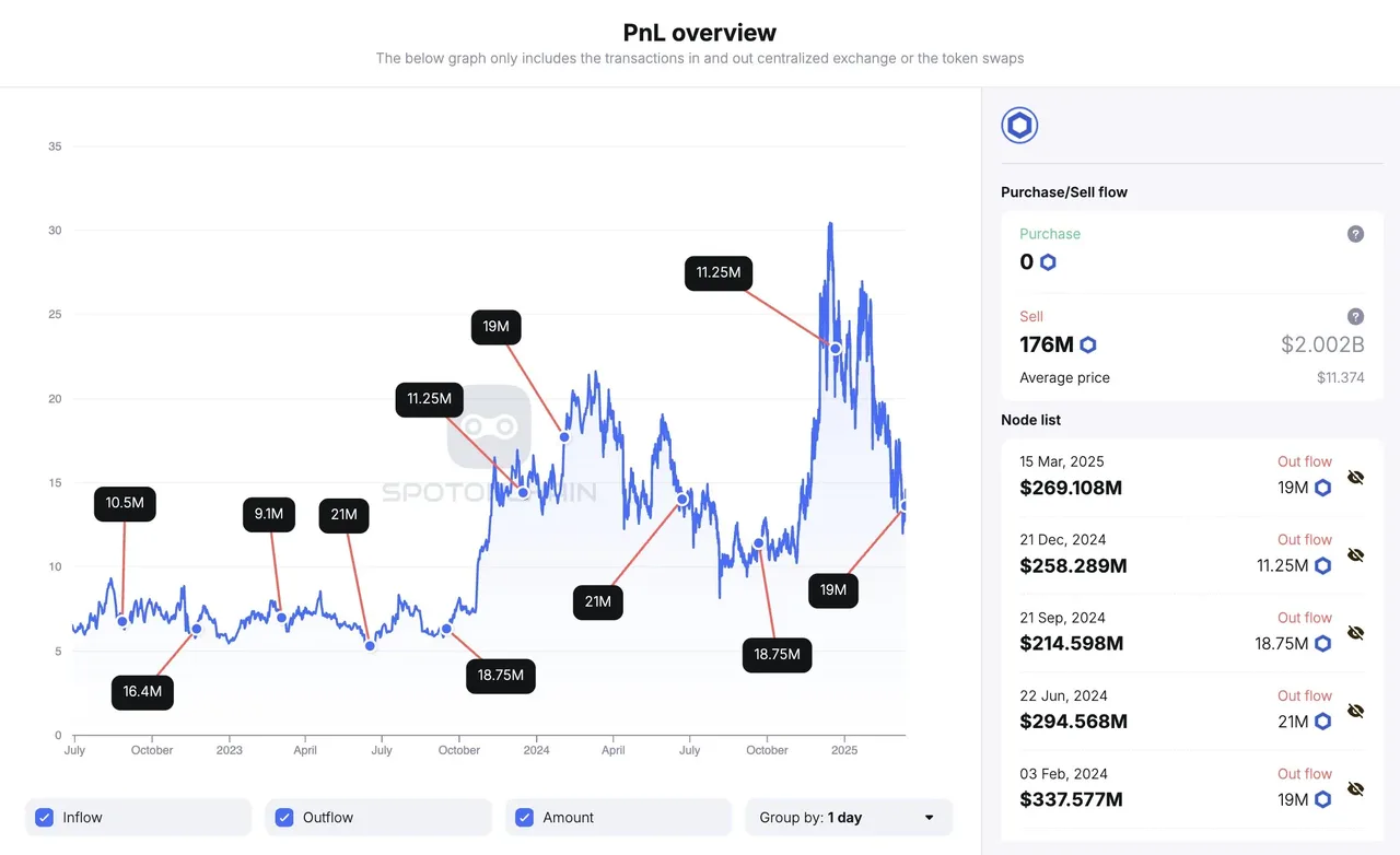 Mở khóa Token LINK hàng quý của Chainlink. Nguồn: SpotOnChain