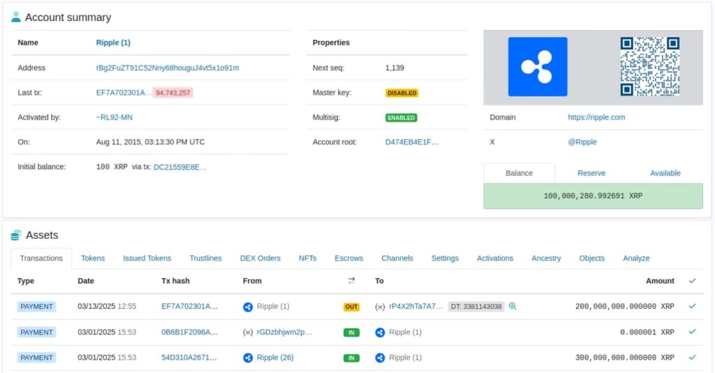 Số dư tài khoản và tài sản 'Ripple (1)' hoặc 'rBg2FuZT91C52Nny68houguJ4vt5x1o91m'. Nguồn: XRP Scan / Finbold