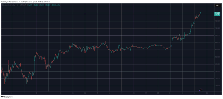 BTCUSD. Nguồn: TradingView