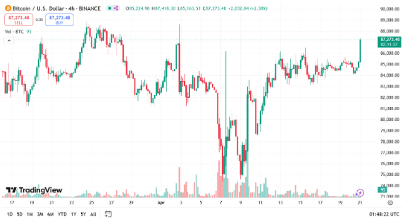 Biểu đồ 4 giờ BTC/USD. Nguồn: Tradingview