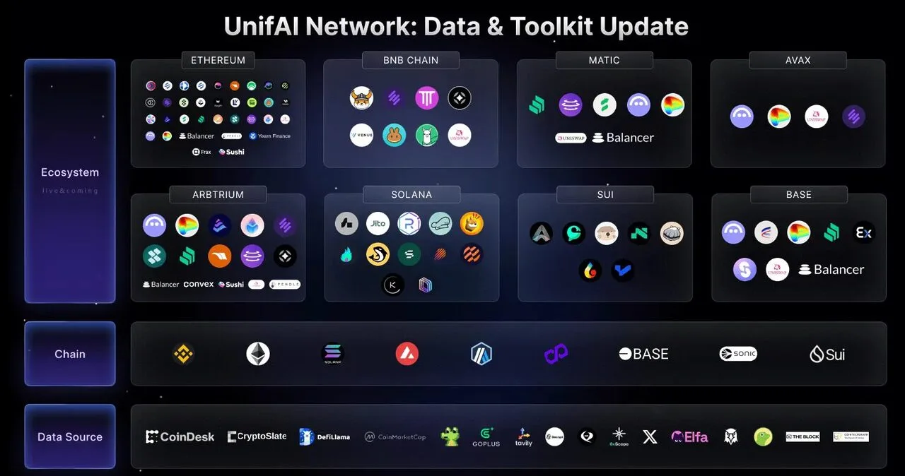 UnifAI network eco