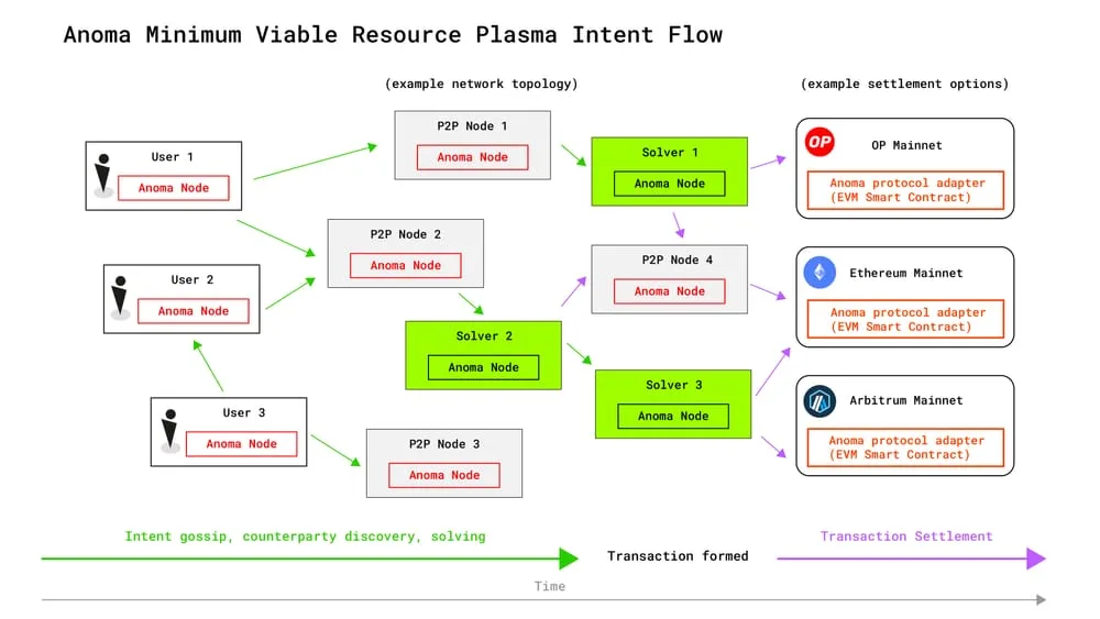 anoma mainnet
