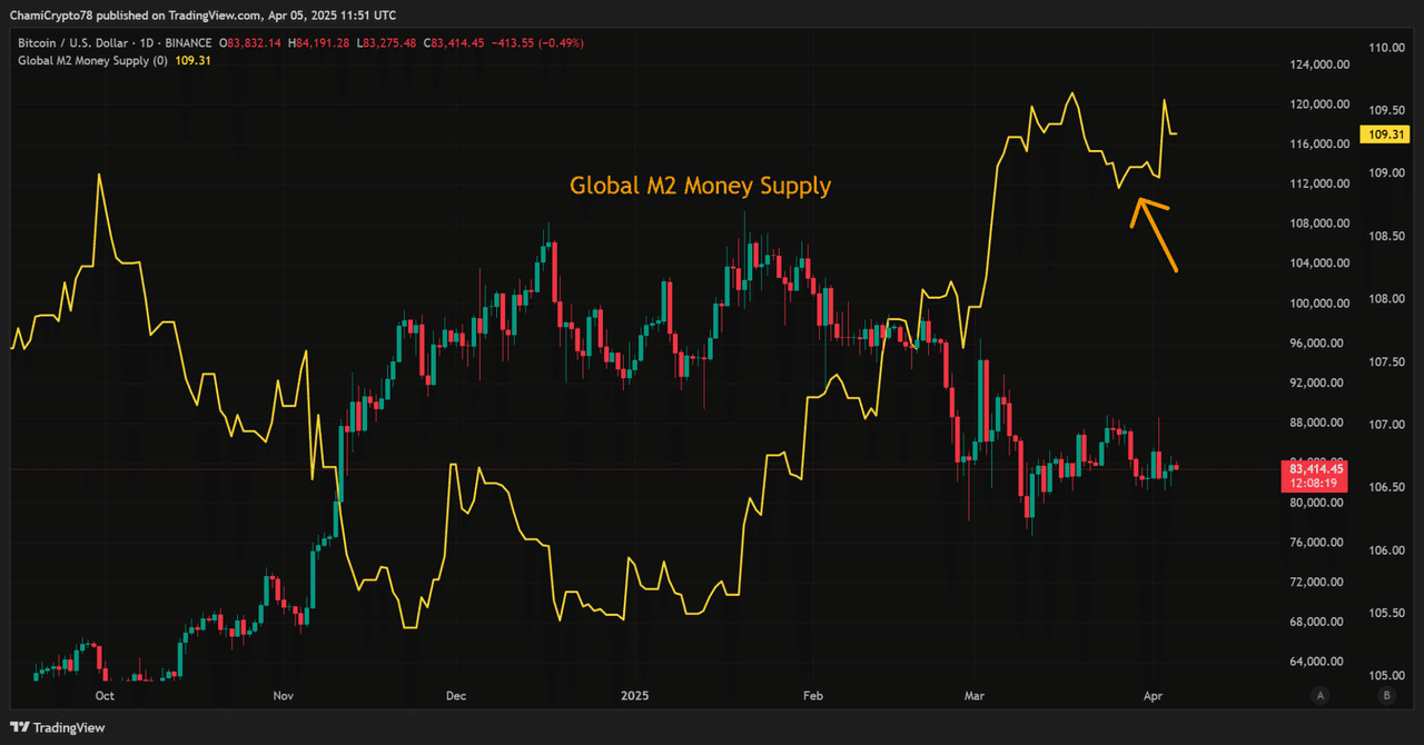 Dòng tiền toàn cầu tăng mạnh chưa từng thấy! Bitcoin yên lặng trước cơn bão