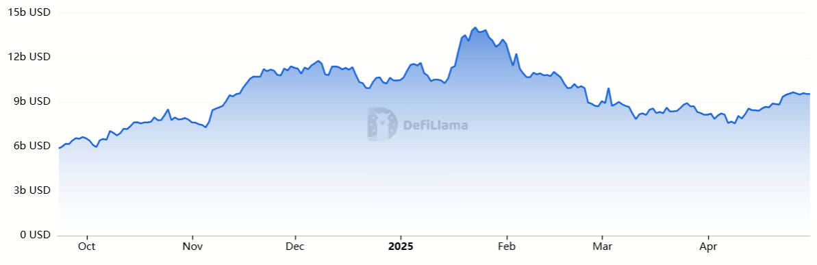 Tổng giá trị bị khóa (TVL) trên Solana Network, USD. Nguồn: DefiLlama