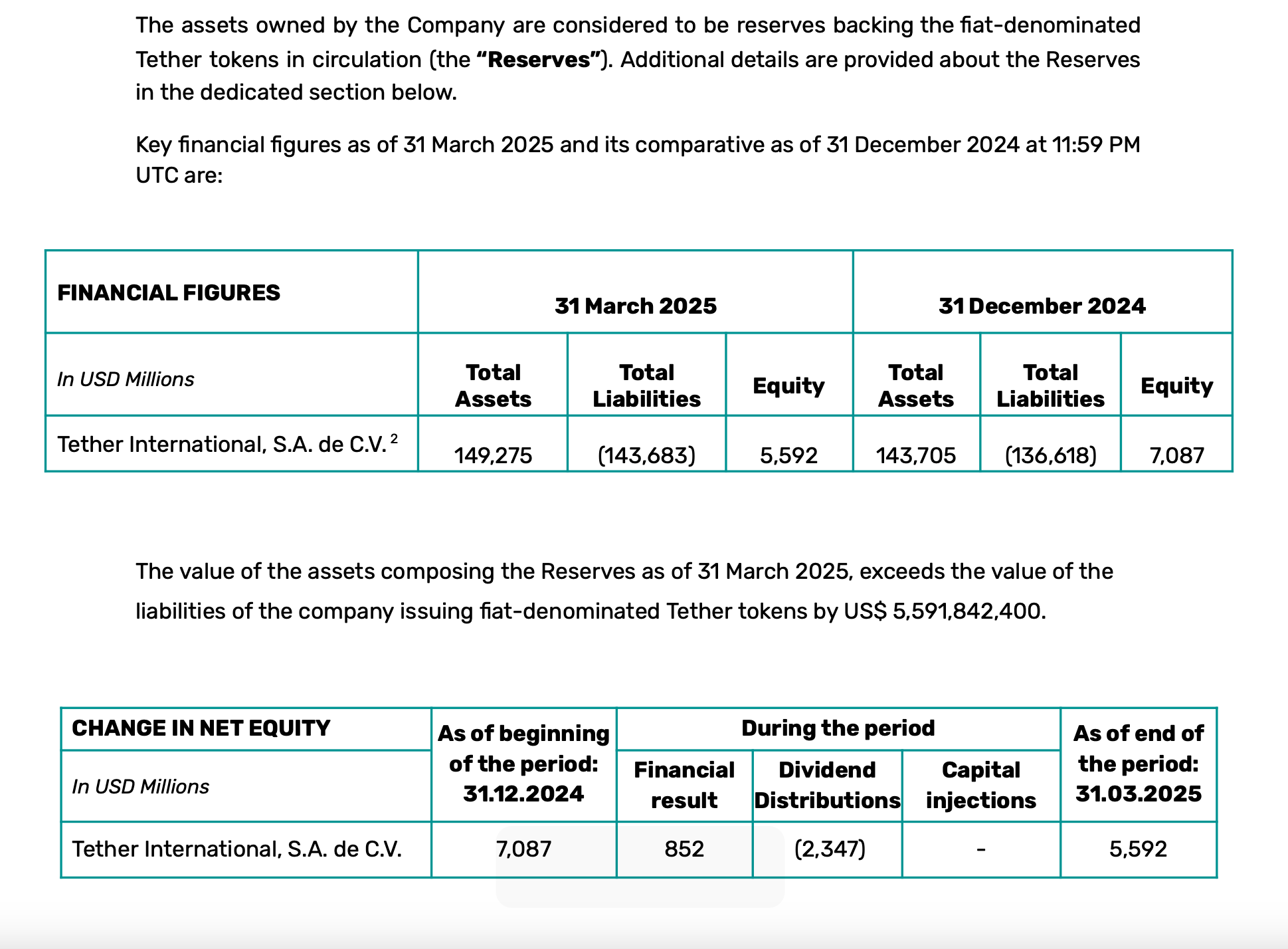 Trích từ báo cáo tài chính quý 1 năm 2025 của Tether. Nguồn: Tether