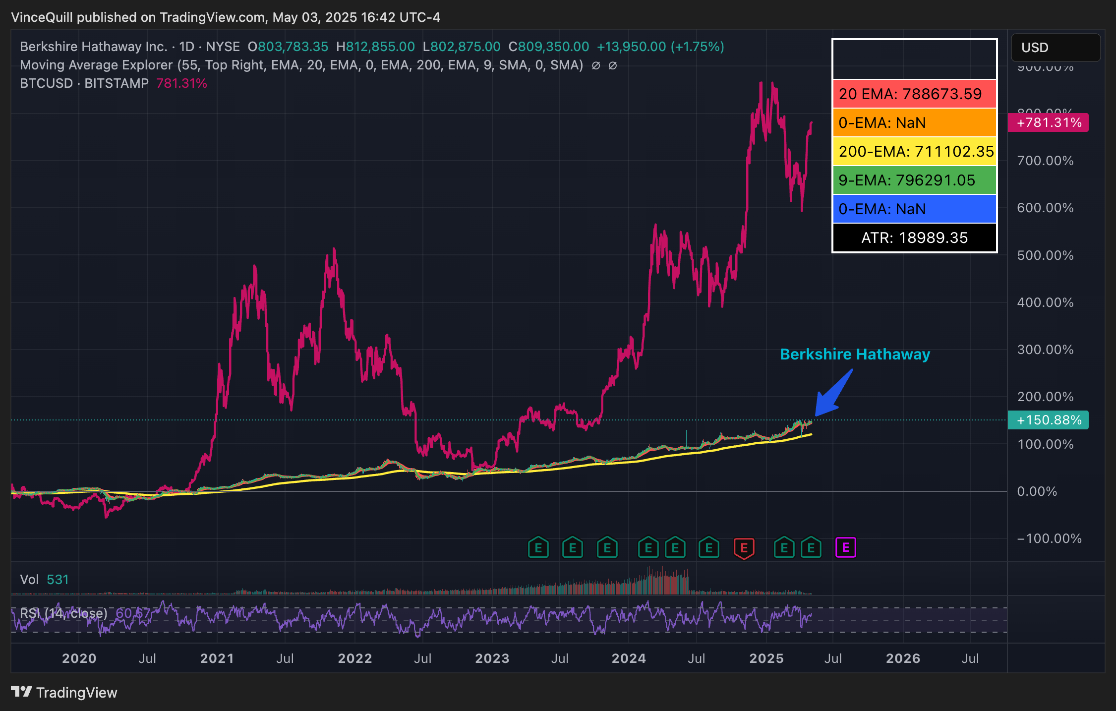 Hiệu suất giá của Bitcoin xuất hiện ở màu đỏ tươi và vượt trội hơn cổ phiếu Berkshire Hathaway về mức tăng phần trăm. Nguồn: TradingView