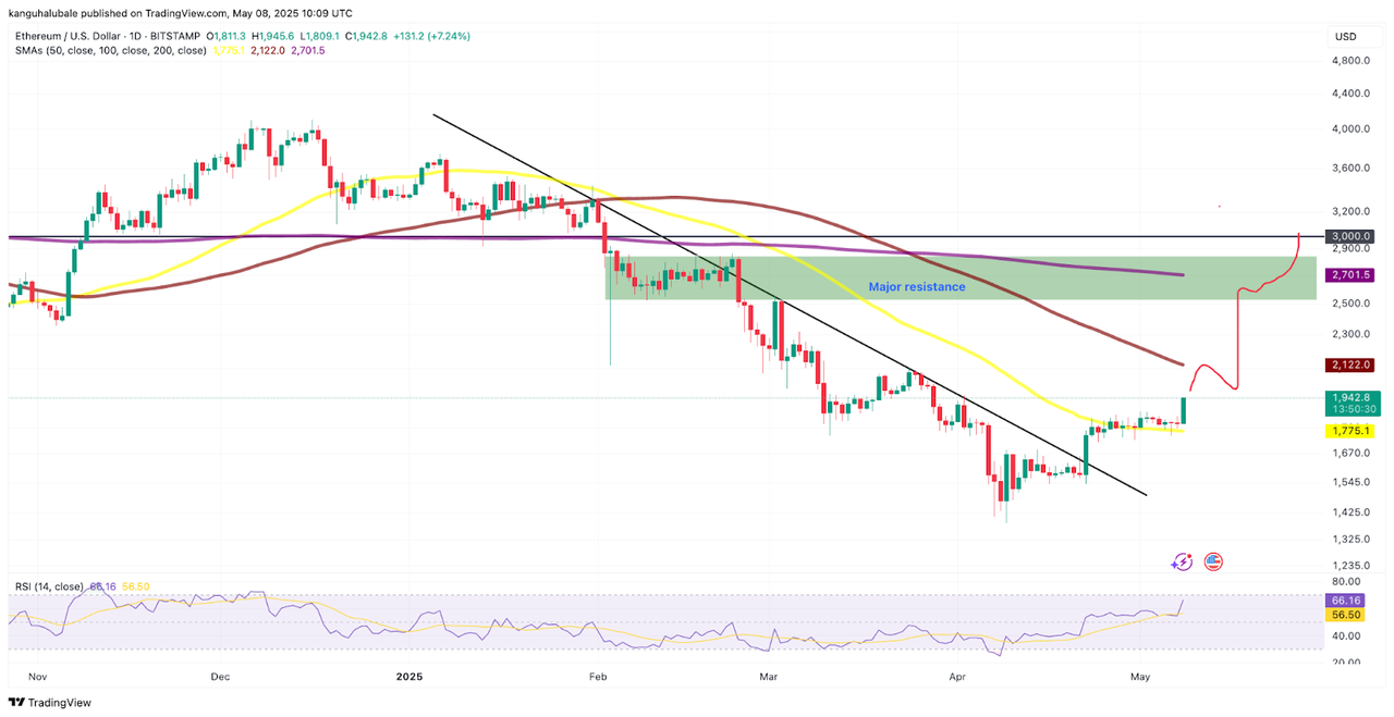 Biểu đồ hàng ngày ETH/USD. Nguồn: TradingView