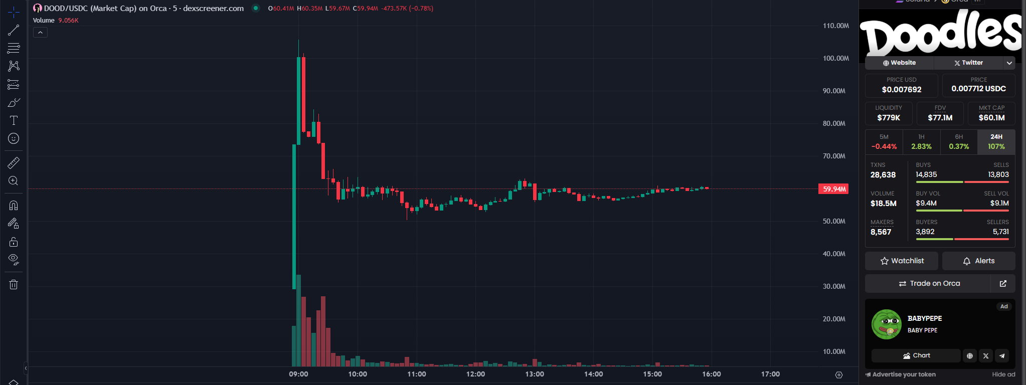 Hiệu suất token DOOD vào ngày 9 tháng 5. Nguồn: DexScreener