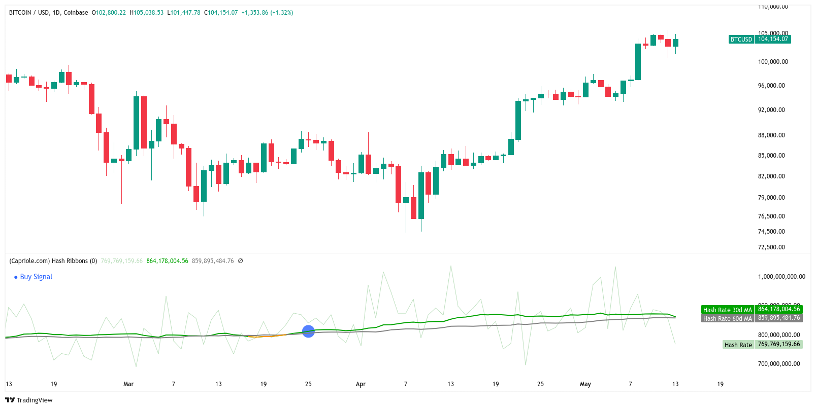 Biểu đồ 1 ngày BTC/USD với dữ liệu Hash Ribbons. Nguồn: Capriole Investments