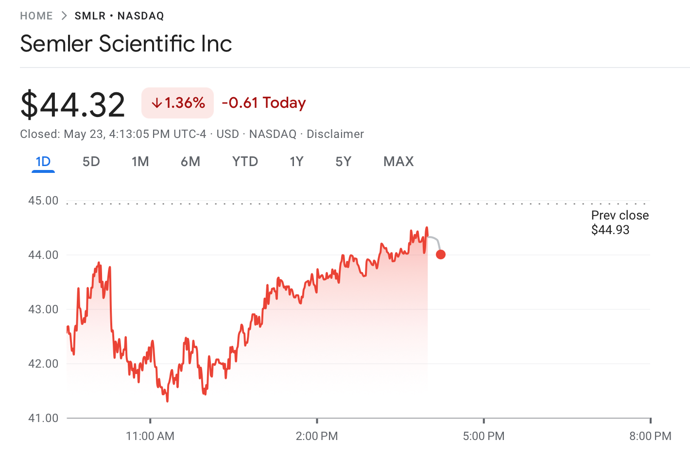 Giá cổ phiếu Semler Scientific. Nguồn: Google Finance