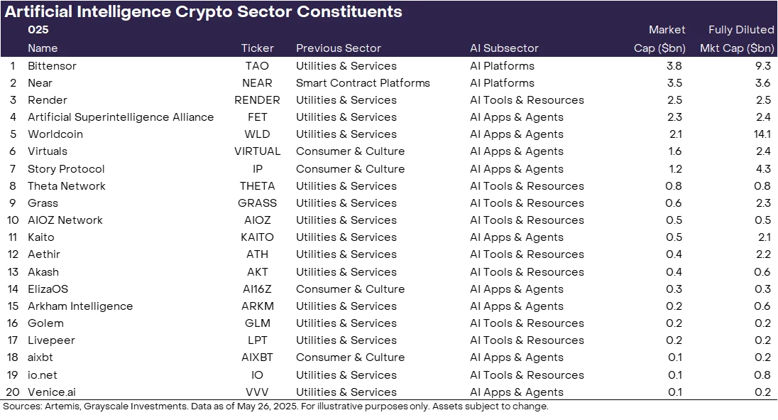 Grayscale AI Crypto Sector. Nguồn: Grayscale