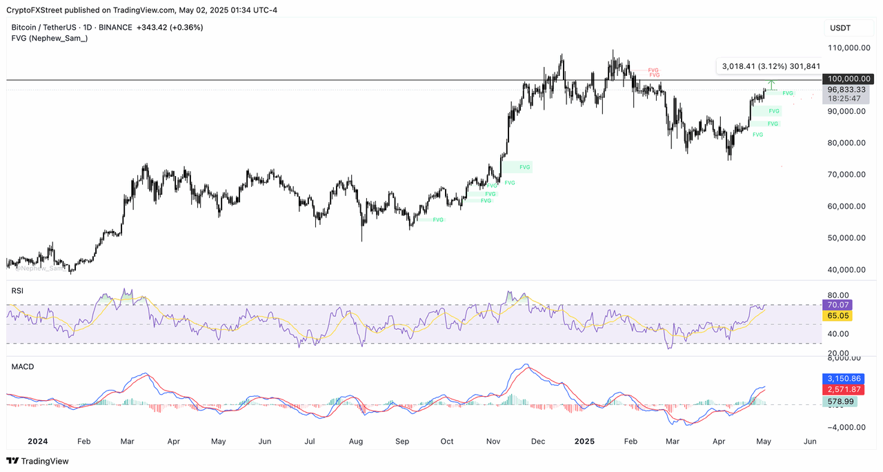 Biểu đồ giá BTC/USDT hàng ngày