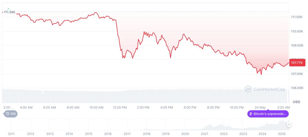 Bitcoin(BTC), biểu đồ hàng ngày, ảnh chụp màn hình trên CoinMarketCap lúc 06:22 UTC ngày 24 tháng 5 năm 2025. Nguồn: CoinMarketCap