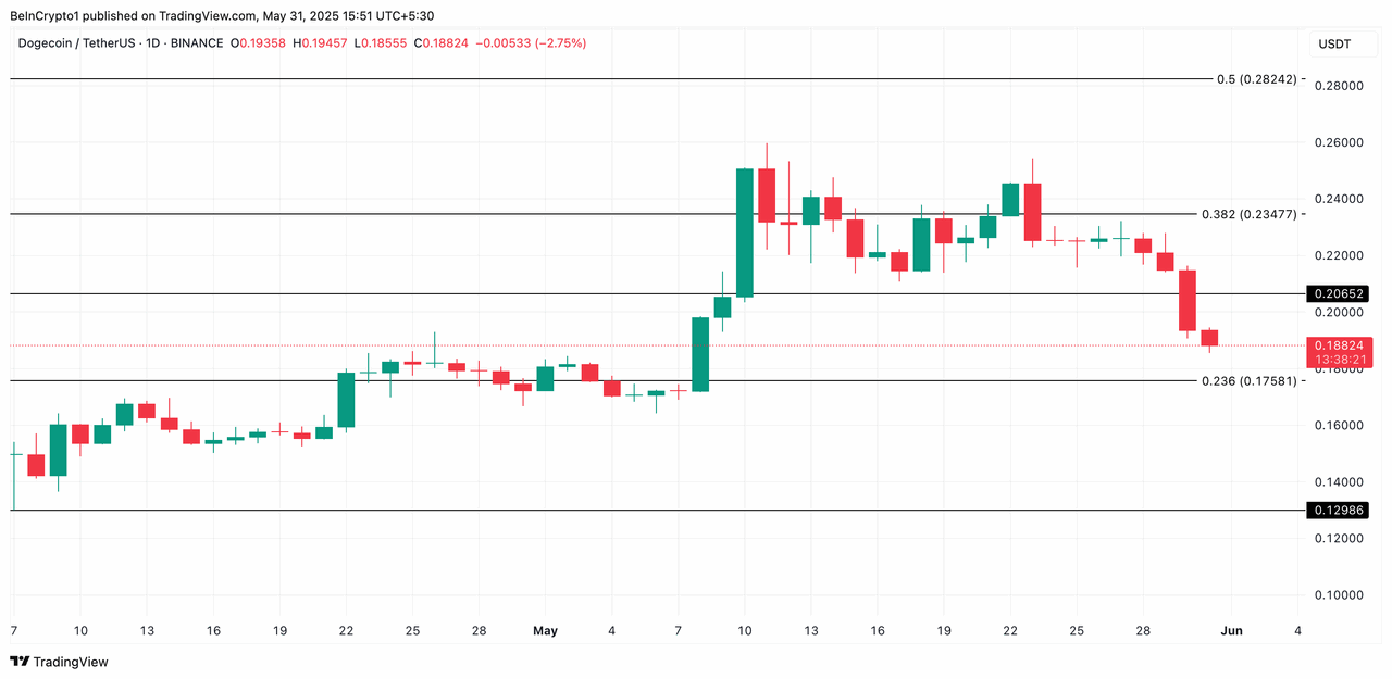 Phân tích giá DOGE. Nguồn: TradingView