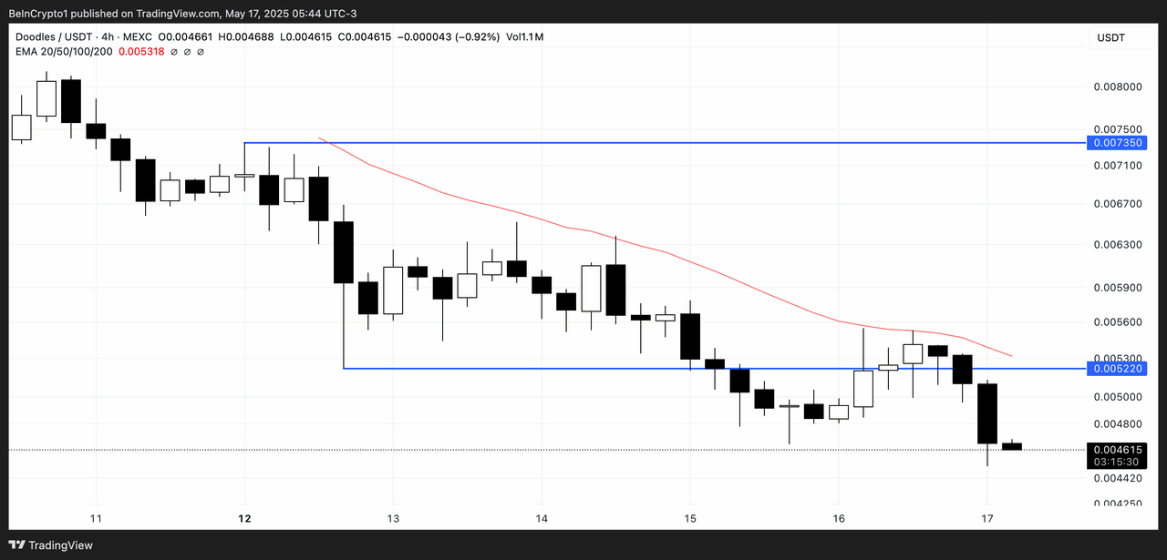 Phân tích giá DOOD. Nguồn: TradingView .