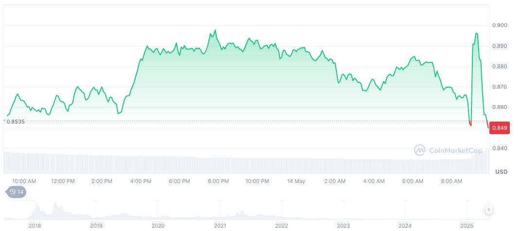 EOS(EOS), biểu đồ hàng ngày, ảnh chụp màn hình trên CoinMarketCap lúc 09:51 UTC ngày 14 tháng 5 năm 2025. Nguồn: CoinMarketCap