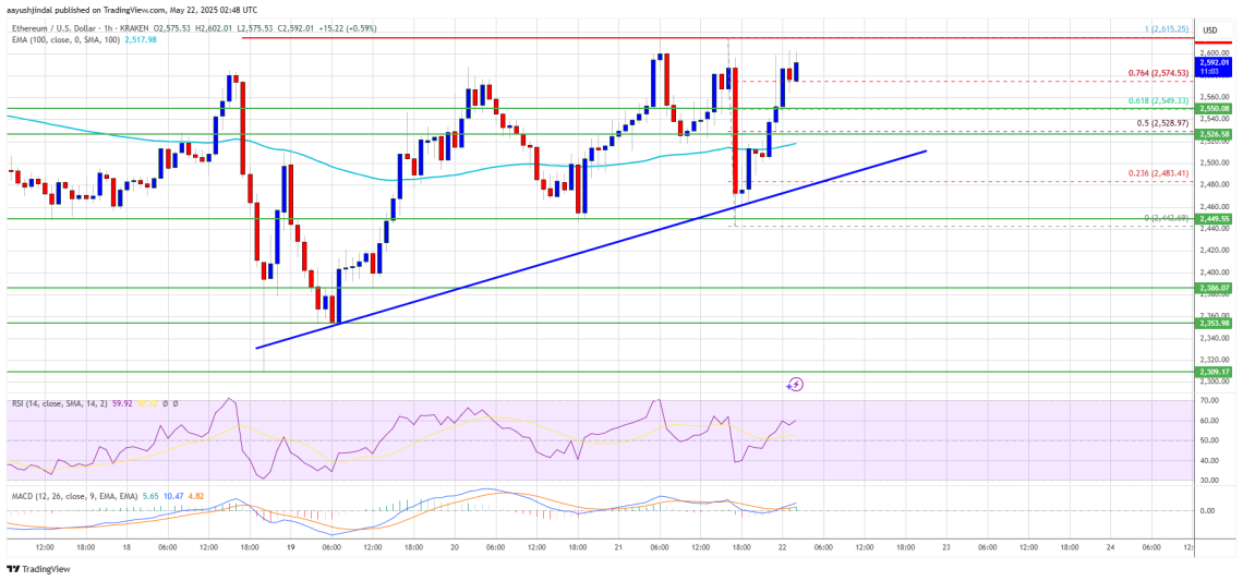 Nguồn: ETHUSD trên TradingView.com